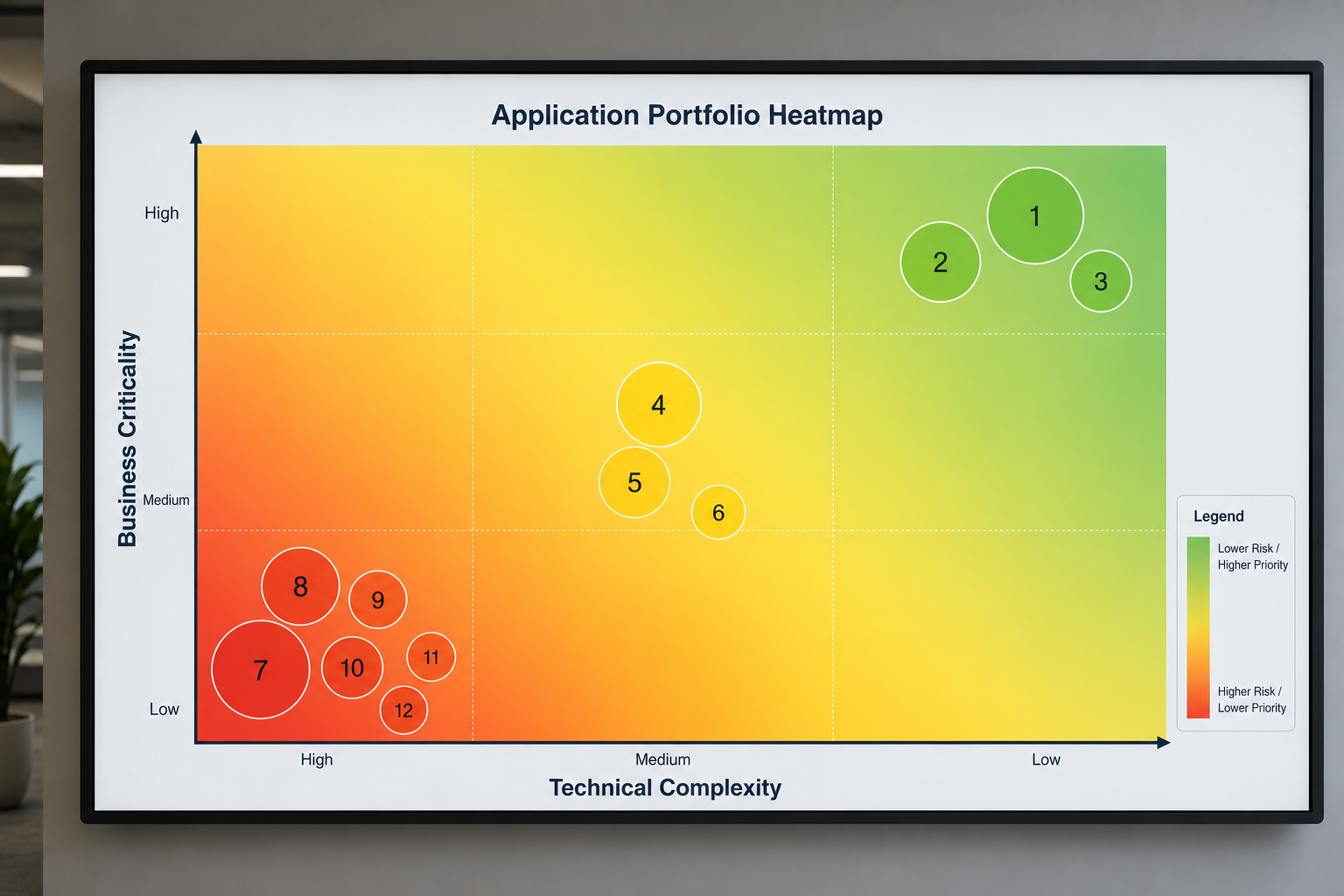 Application portfolio heatmap ranking initiatives by business criticality and technical complexity